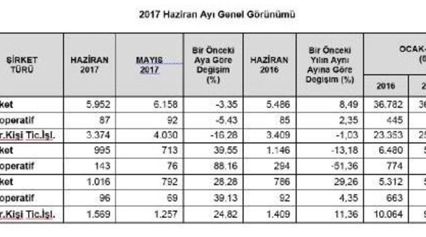 Haziran'da Şirket Kuruluşları Azalırken Kapanmaları Arttı