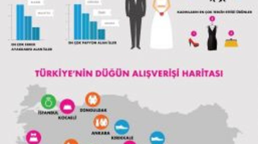 D&uuml;ğ&uuml;n Alışverişinin Yıldızı Ankara Oldu