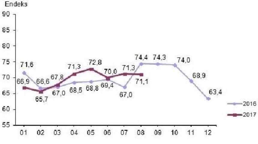 T&uuml;ketici G&uuml;ven Endeksi Ağustos&rsquo;Ta 71.1 Oldu