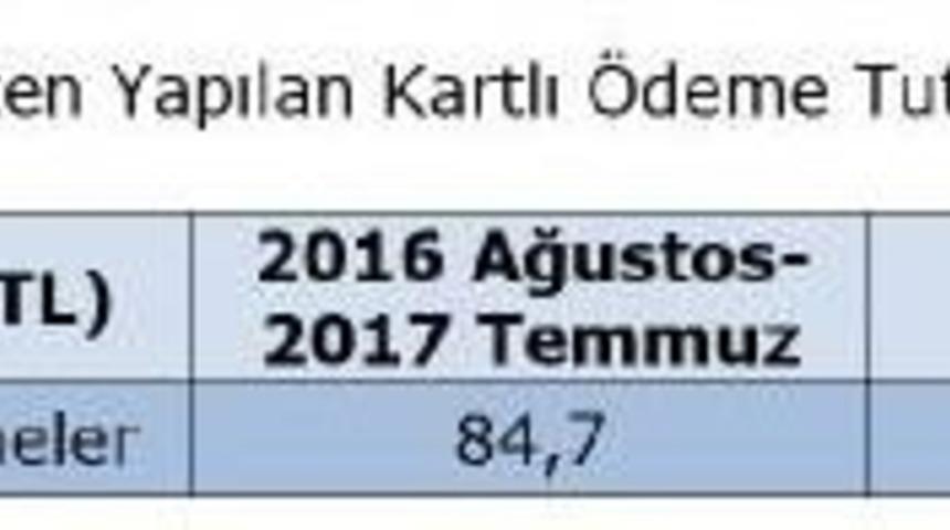 Son Bir Yılda Internetten 85 Milyar Liralık Kartlı Alışveriş Yapıldı
