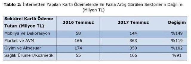 Son Bir Yılda Internetten 85 Milyar Liralık Kartlı Alışveriş Yapıldı