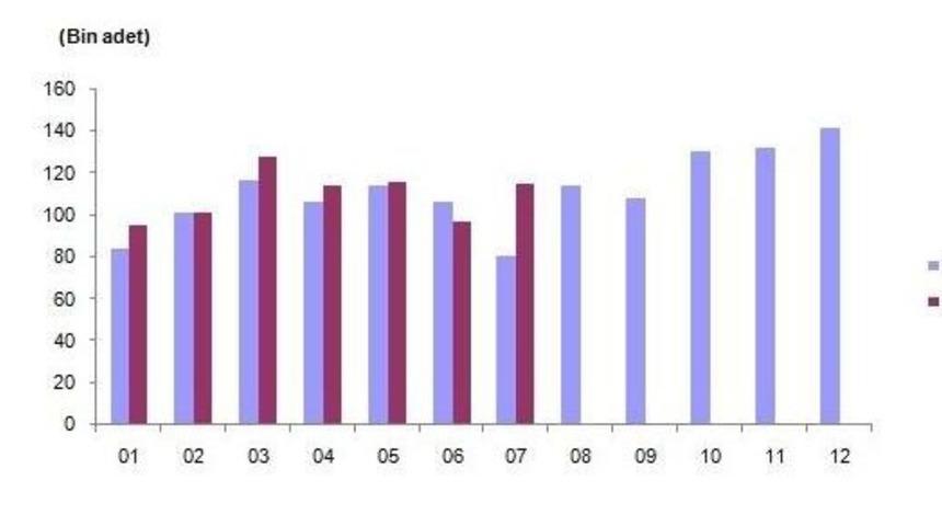 Temmuz Ayında 115 Bin 869 Konut Satıldı