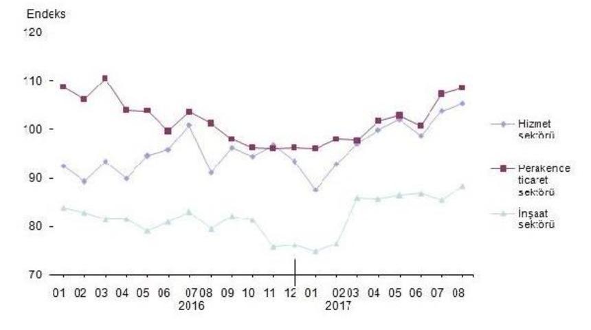 Sekt&ouml;rel G&uuml;ven Endekslerinde Artış