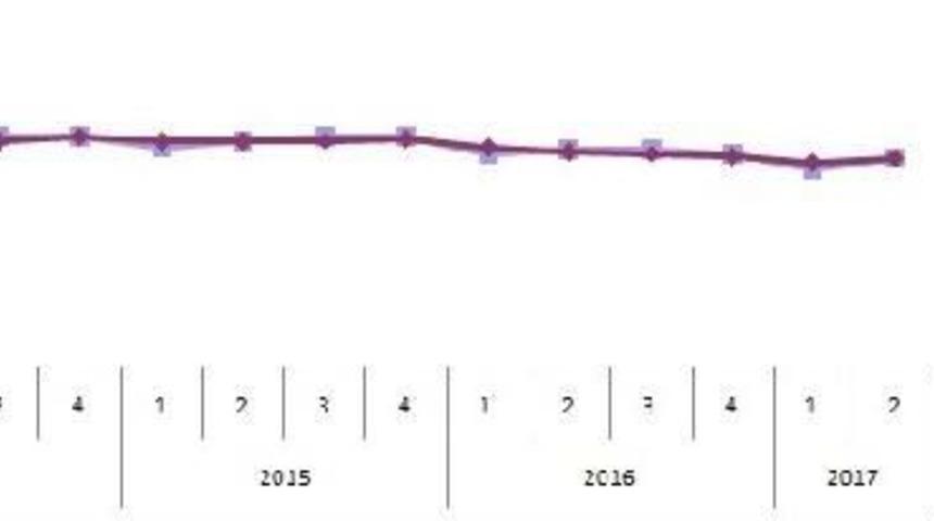 2. Çeyrekte Sanayi Istihdamı ‘Kıpırdadı’