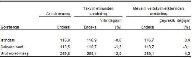 2. Çeyrekte Sanayi Istihdamı ‘Kıpırdadı’