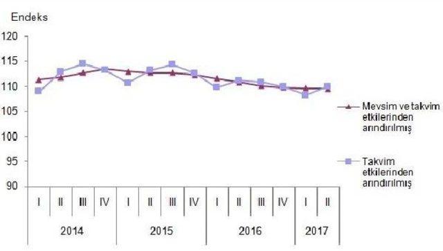 Ticaret Ve Hizmet Sektörlerinin Ciroları Yükseldi