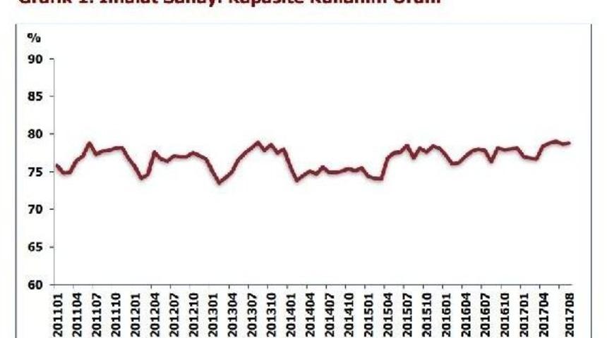 İmalat Sanayi Ağustos&rsquo;Ta Kapasitesinin Y&uuml;zde 78.8&rsquo;Ini Kullandı