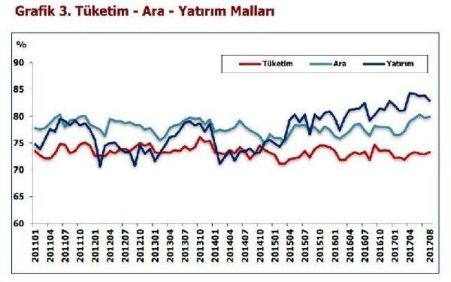 İmalat Sanayi Ağustos’Ta Kapasitesinin Yüzde 78.8’Ini Kullandı