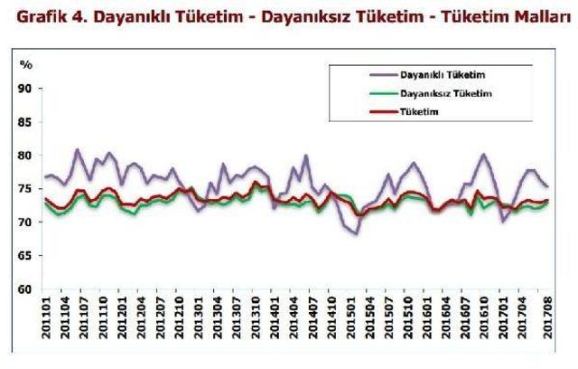 İmalat Sanayi Ağustos’Ta Kapasitesinin Yüzde 78.8’Ini Kullandı