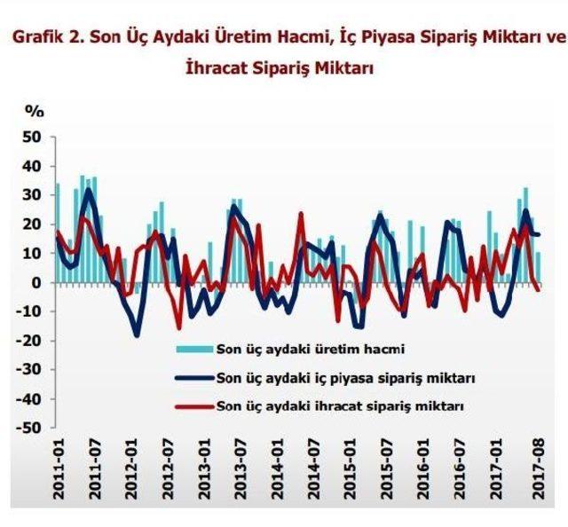 Reel Kesim Güveni 1.2 Puan Arttı