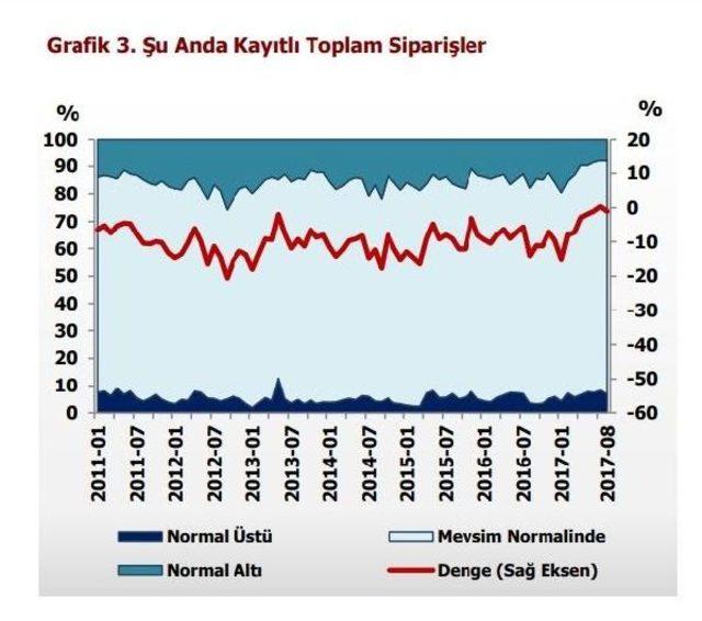 Reel Kesim Güveni 1.2 Puan Arttı