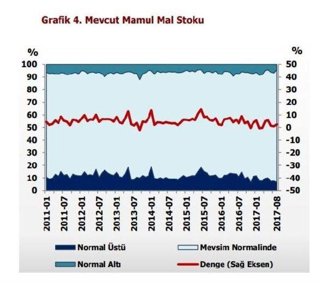 Reel Kesim Güveni 1.2 Puan Arttı