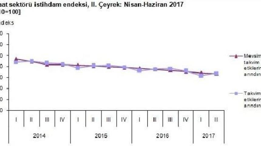 İnşaat Sekt&ouml;r&uuml;nde Istihdam Azaldı