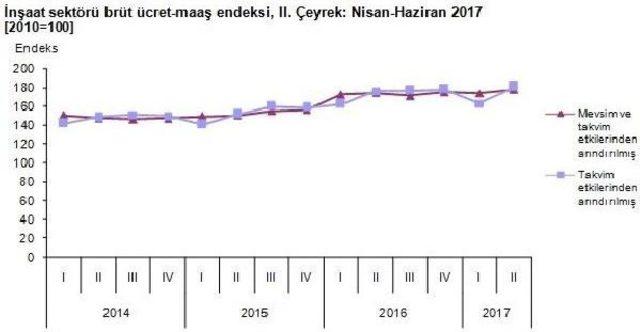 İnşaat Sektöründe Istihdam Azaldı