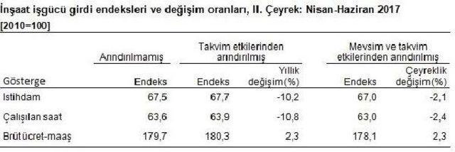 İnşaat Sektöründe Istihdam Azaldı