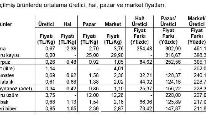Tzob Genel Başkanı Bayraktar: &ldquo;Ağustos Ayında Markette 35, &Uuml;reticide Ise 31 &Uuml;r&uuml;n&uuml;n 21&rsquo;Inde Fiyatlar Geriledi Veya Değişmedi&rdquo;