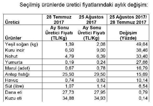 Tzob Genel Başkanı Bayraktar: “Ağustos Ayında Markette 35, Üreticide Ise 31 Ürünün 21’Inde Fiyatlar Geriledi Veya Değişmedi”