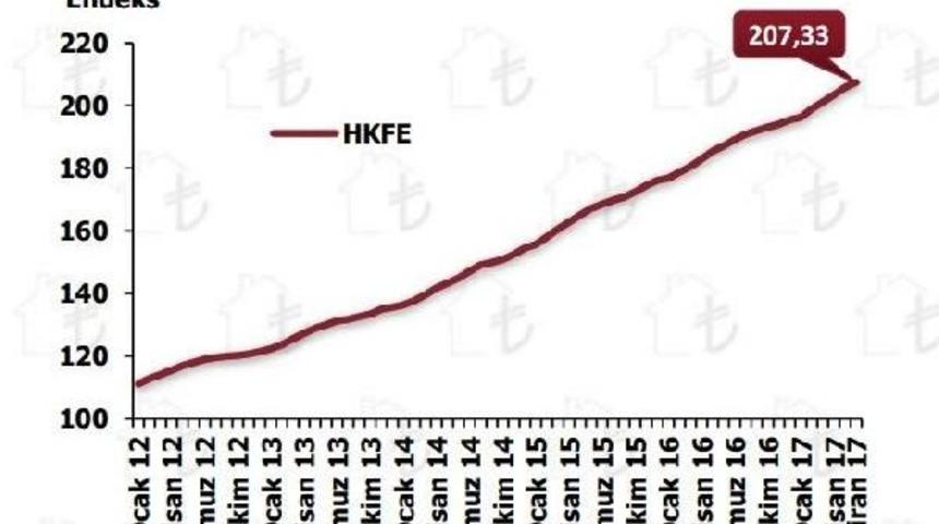 Konut Fiyatları Yıllık Y&uuml;zde 12.71 Arttı
