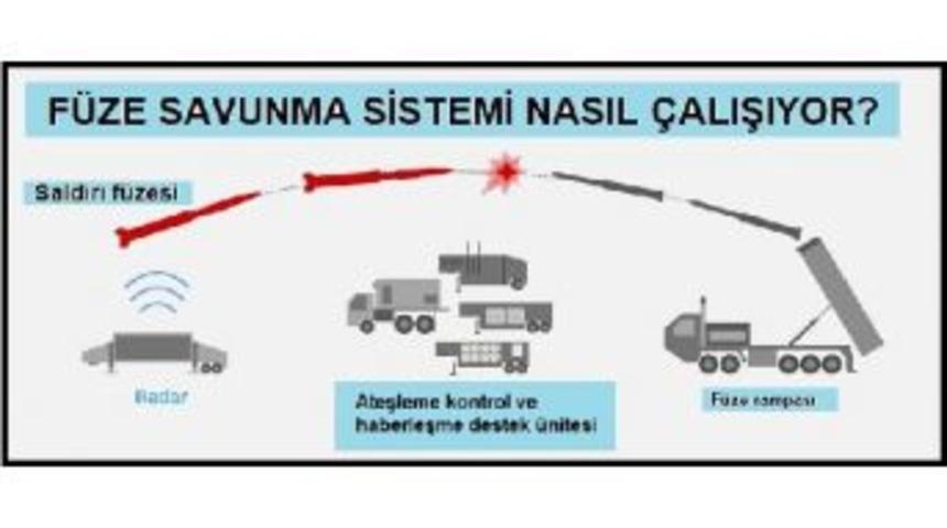 K.kore F&uuml;zesi Sonrası Abd F&uuml;ze Savunma Sistemini Test Etti