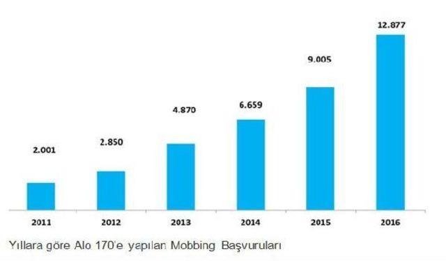 6 Yılda 32 Bin 262 Kişi Mobbinge Uğradı