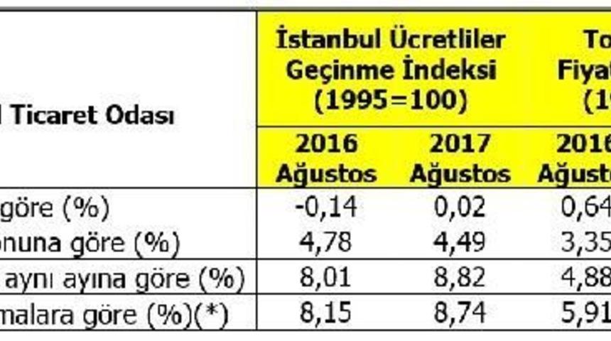 İto: İstanbul&rsquo;Da Perakende Fiyatları Ağustos&rsquo;Ta Y&uuml;zde 0.02 Arttı