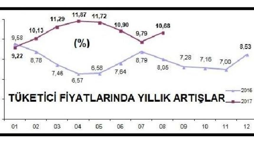 "enflasyon Mevsimsel Etkenlerden Dolayı Y&uuml;kseldi"