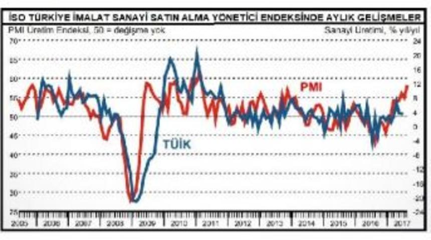 İso/pmı: İmalat Sanayide &Uuml;retim, Yeni Siparişler Ve Istihdamda Artış Hızlandı