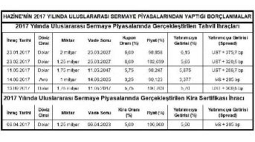 Hazine'nin Dış Piyasalardan Bor&ccedil;lanması 9.1 Milyar Dolara &Ccedil;ıktı