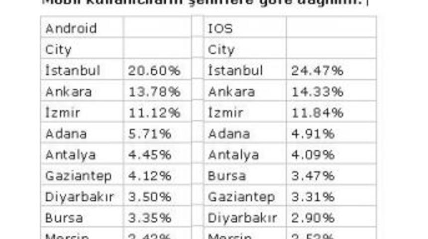 E-ticaret Mobilde Yükseliyor