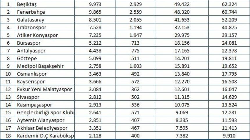 Ağustos’ta Medyanın Şampiyonu Beşiktaş Oldu