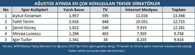 Ağustos’ta Medyanın Şampiyonu Beşiktaş Oldu