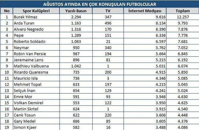 Ağustos’ta Medyanın Şampiyonu Beşiktaş Oldu