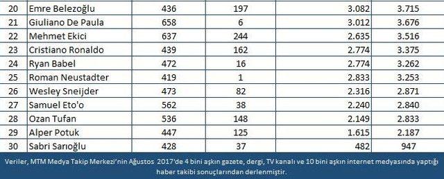 Ağustos’ta Medyanın Şampiyonu Beşiktaş Oldu