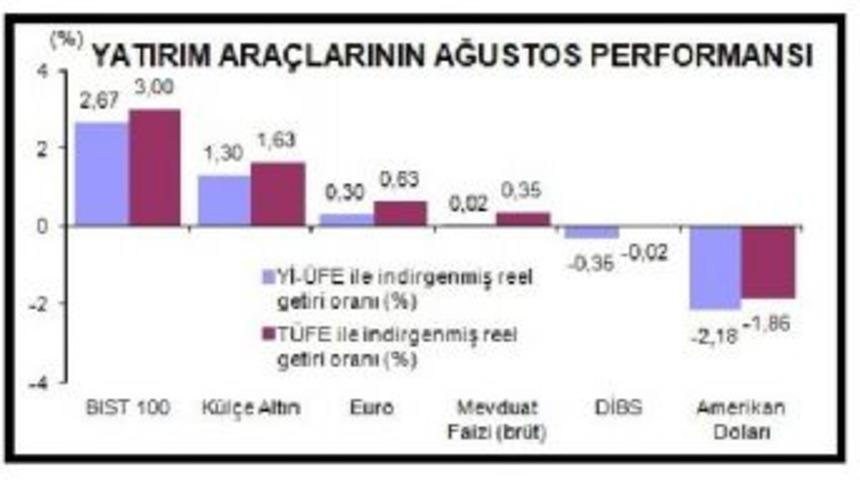 Ağustos Ayının Getiri Şampiyonu Borsa İstanbul Endeksi