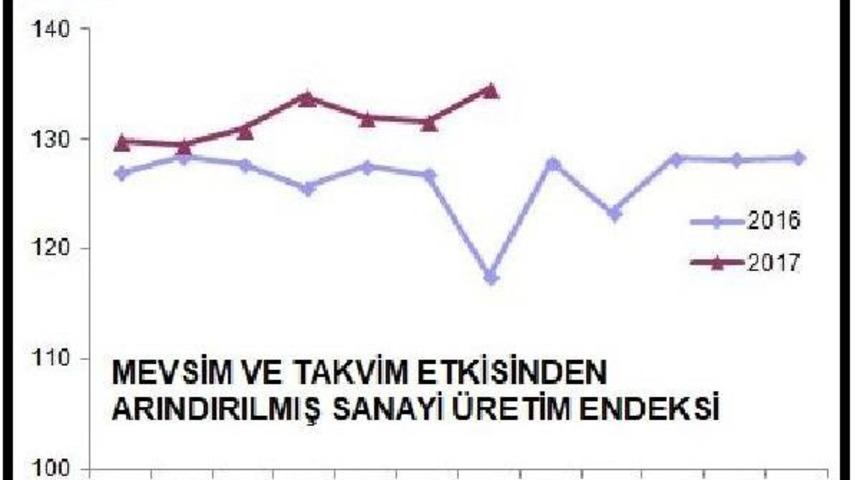 Sanayi &Uuml;retimi Aylık Y&uuml;zde 2.3, Yıllık Y&uuml;zde 14.5 Arttı