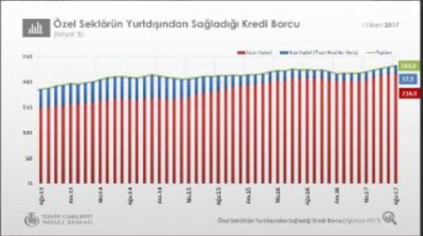 &Ouml;zel Sekt&ouml;r&uuml;n Dış Bor&ccedil;ları 233 Milyar Doları Aştı