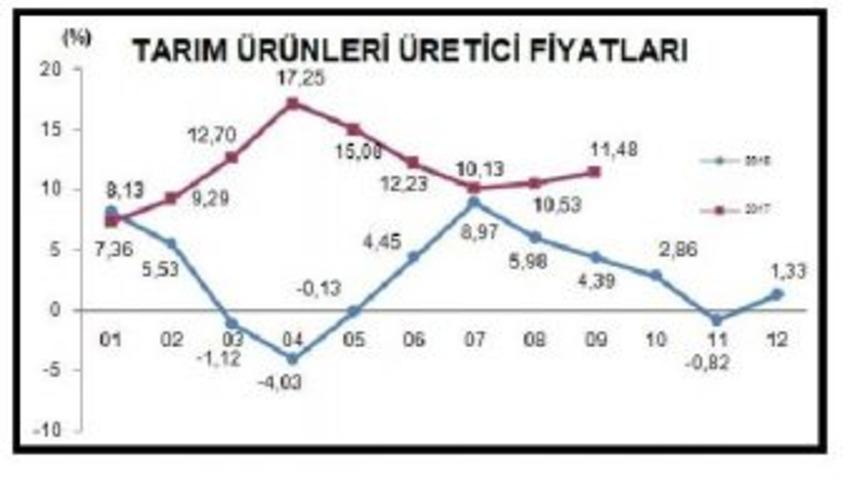 Tarım &Uuml;r&uuml;nleri &Uuml;retici Fiyatları Eyl&uuml;l'de Y&uuml;zde 1.88 Arttı