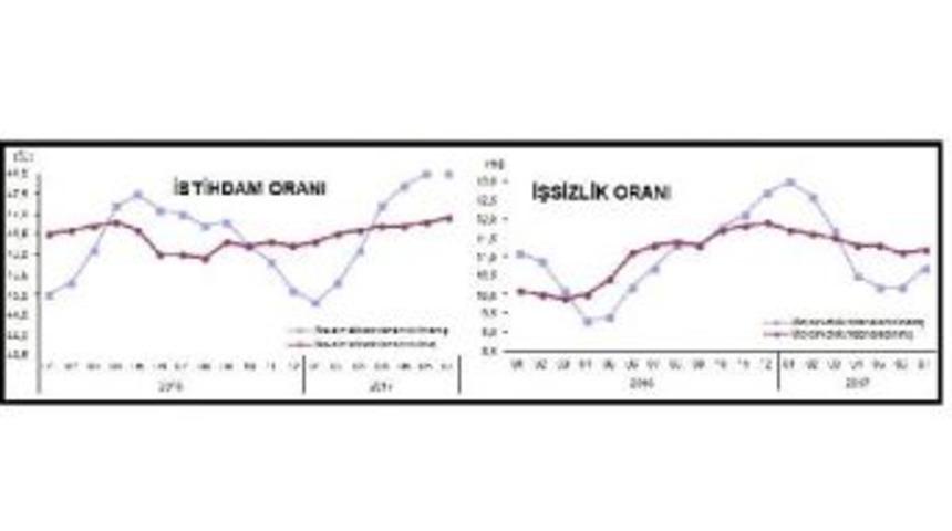 İşsizlik Yüzde 10.7, Genç Işsizlik Yüzde 21.1'e Yükseldi