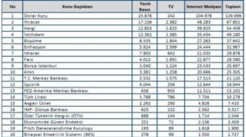 Medya Takip Merkezi Ağustos Ayı Ekonomi Başlıklarını Açıkladı