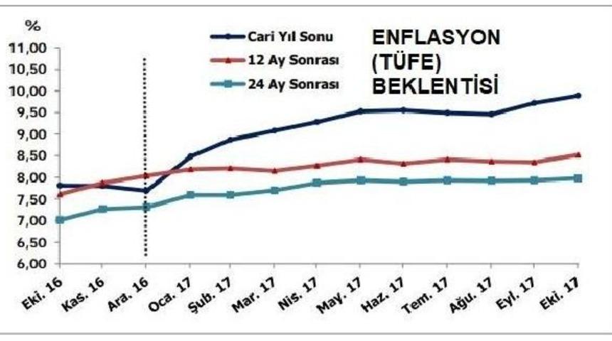 Enflasyon Ve Dolar Kuru Beklentileri Y&uuml;kseldi (2)