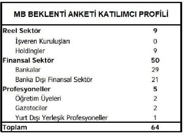 Enflasyon Ve Dolar Kuru Beklentileri Yükseldi (2)