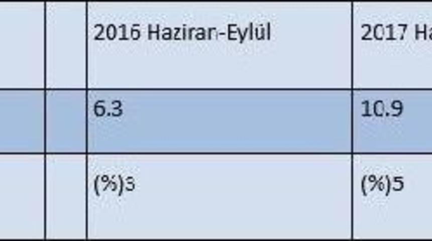 Yabancı Turistlerin 3&Ccedil; Kartlı &Ouml;demeleri Y&uuml;zde 72 Arttı