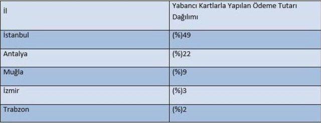 Yabancı Turistlerin 3Ç Kartlı Ödemeleri Yüzde 72 Arttı