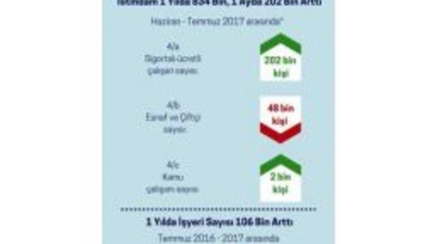 İstihdam 1 Yılda 834 Bin, 1 Ayda 202 Bin Arttı