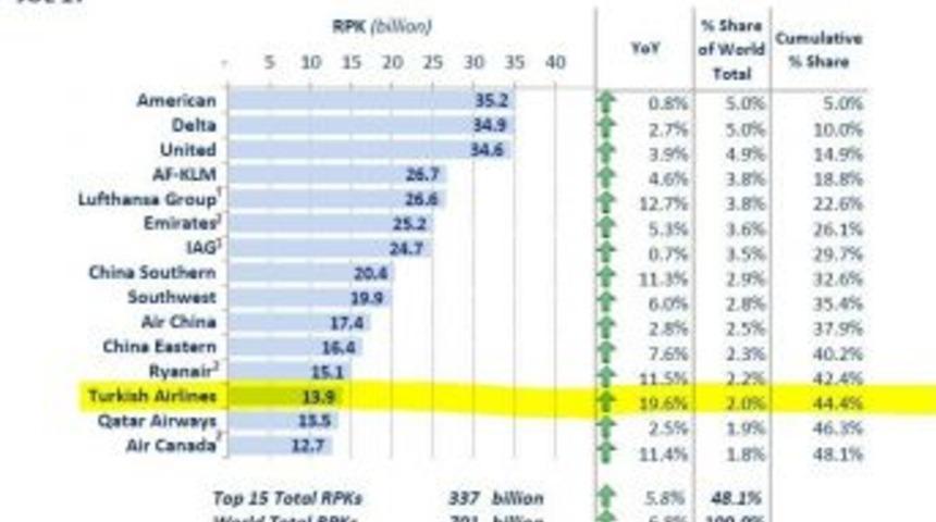 T&uuml;rk Hava Yolları Temmuz Ayında En Fazla B&uuml;y&uuml;yen Hava Yolu Oldu