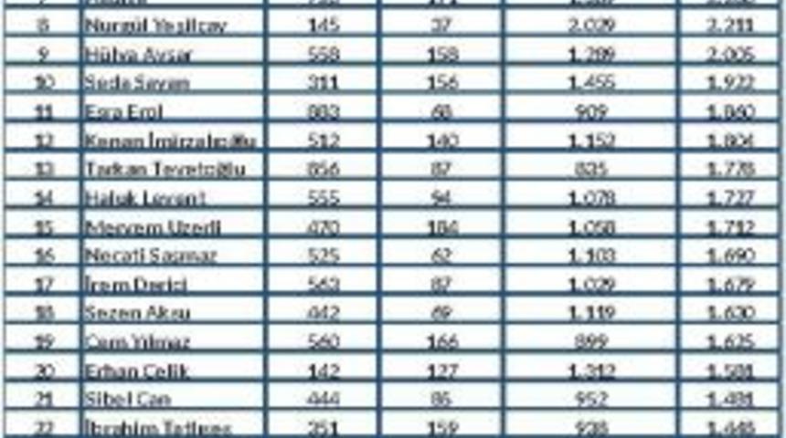 Magazin D&uuml;nyasında En &Ccedil;ok Konuşulan İsimler A&ccedil;ıklandı