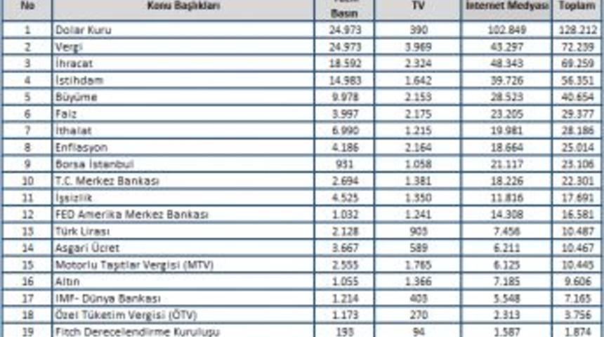Ekonomiye Dolarda Yaşanan Artış Yön Verdi