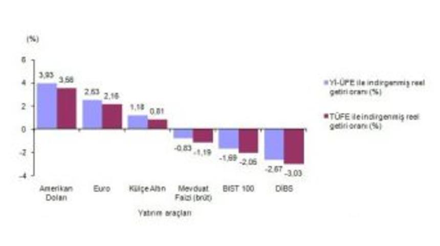 Ekim&rsquo;de En Fazla Dolar Kazandırdı