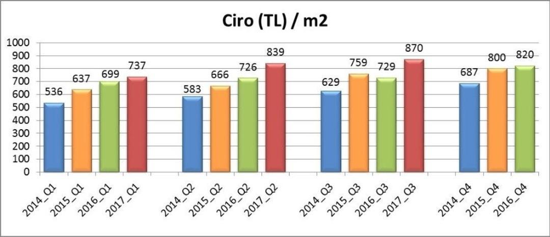 Avm Ciro Endeksi Eyl&uuml;l&rsquo;de Y&uuml;kseldi