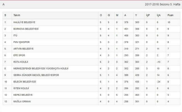 Tb2l; Antalya Kepez Belediyespor:61 Bilecik Belediye Spor: 91